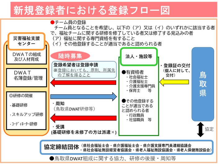 鳥取県DWATの新規登録フロー図